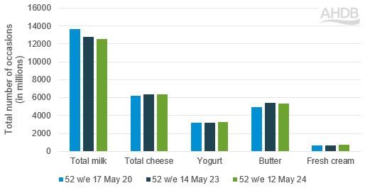 Graph showing the change in dairy occasions by category since 2020